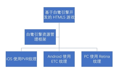 直戳H5游戏痛点 白鹭引擎资源管理方案赋能开发者-IT168 软件专区